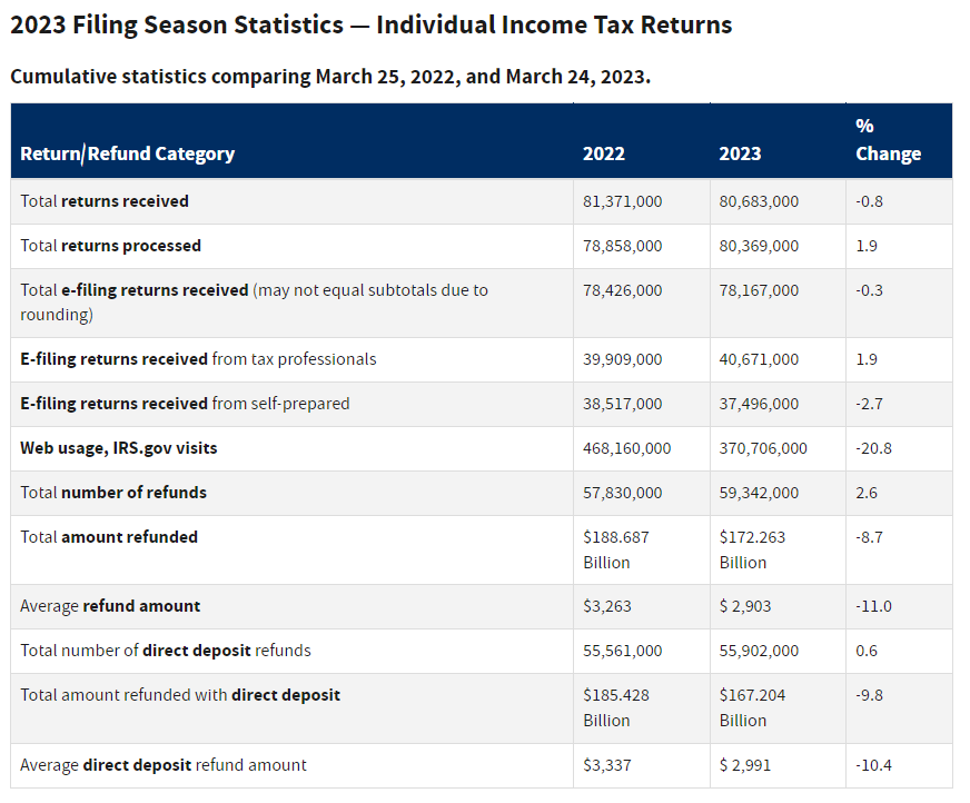 What the 2023 IRS Filing Statistics Tell Us